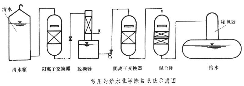 锅炉水处理
